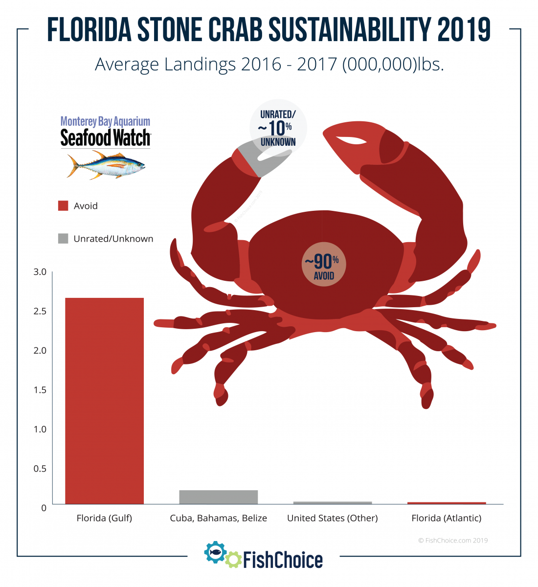 Florida Stone Crab FishChoice